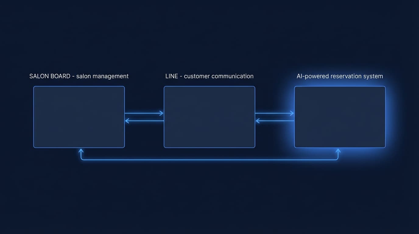 SALON BOARD、LINE、AI 予約システムの 3 者が連携するシステム構成図